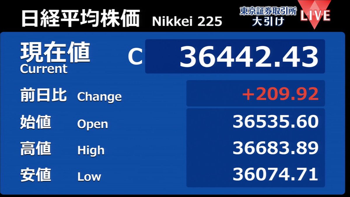 日経平均209円高　終値3万6442円