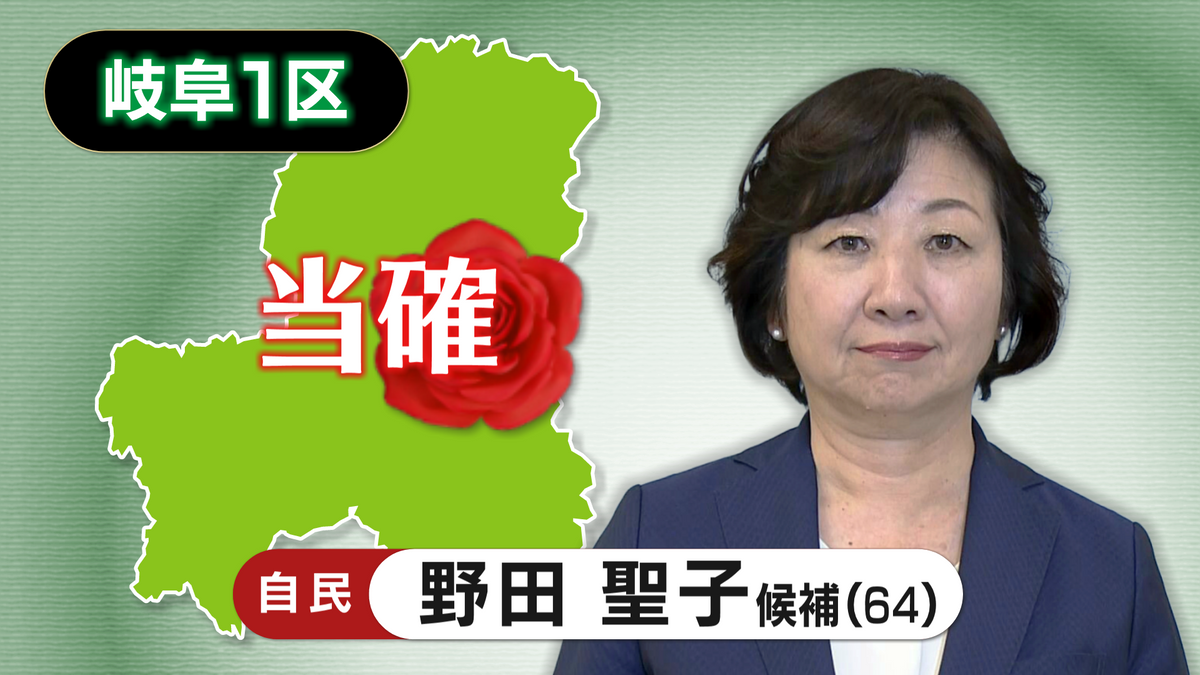 【速報・岐阜1区】自民・野田 聖子氏の当選確実 第50回衆議院議員選挙 衆院選2024