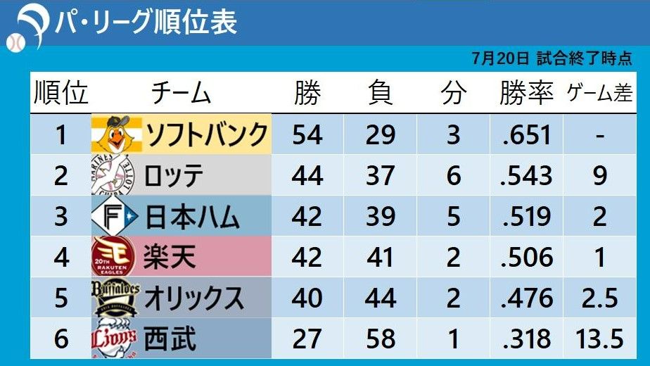 【パ・リーグ順位表】ソフトバンク連勝止まる　日本ハムは大量得点で4連勝　楽天は延長戦制す