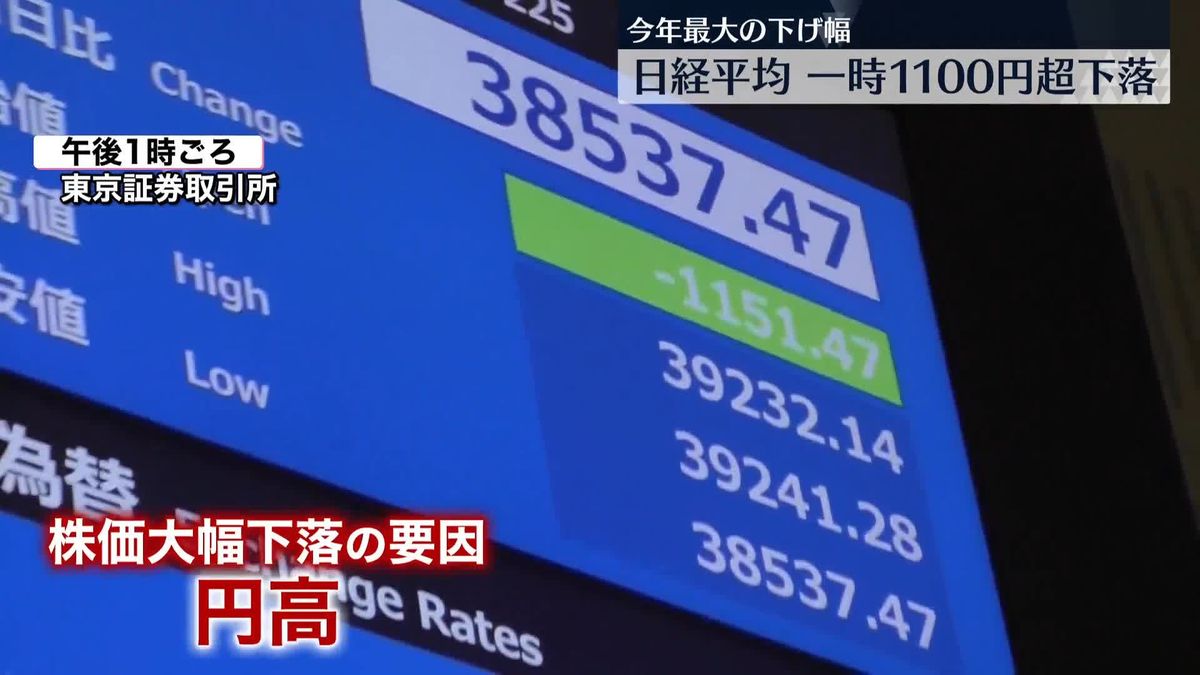 日経平均急落、一時1100円以上値下がり　今年最大の下げ幅