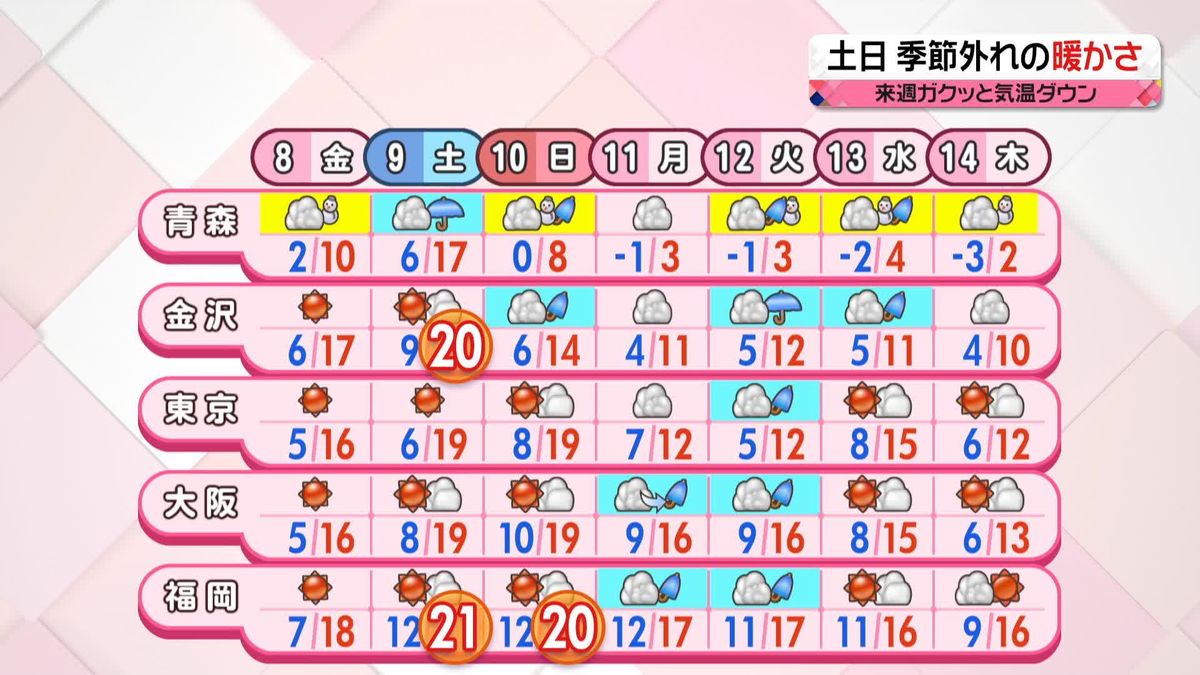 【あすの天気】北海道は昼前にかけて猛吹雪のおそれ　東～西日本では小春日和に