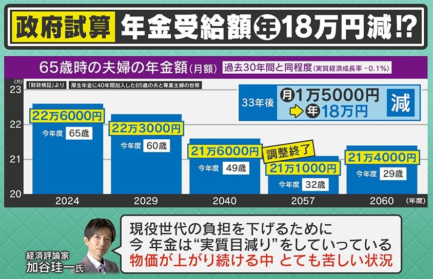 2057年になると受給額は年18万円減？