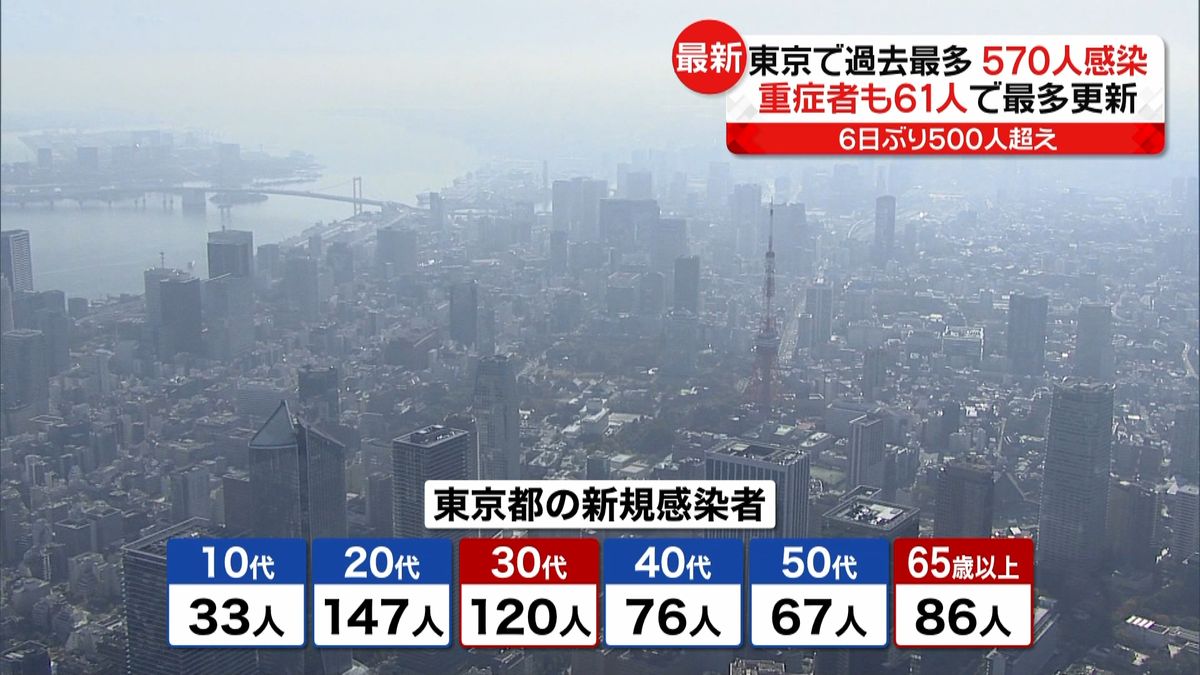 東京５７０人感染　重症者６１人で最多更新