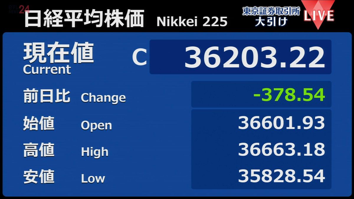 日経平均378円安　終値3万6203円