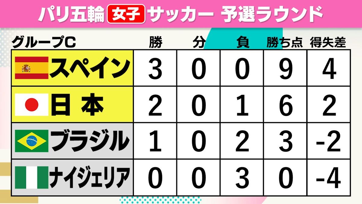 【サッカー女子】“崖っぷち”から2連勝の日本が2位通過 スペインが3連勝で1位で準々決勝へ