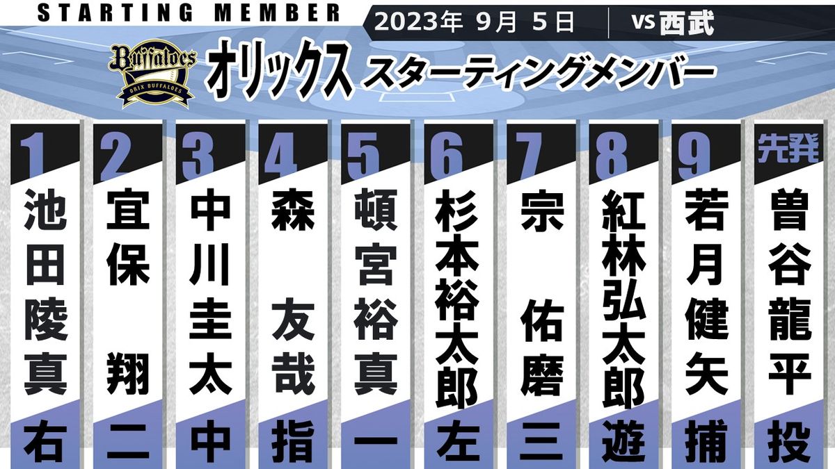 【オリックス】ラオウ・杉本裕太郎が「6番・レフト」　先発はプロ初勝利狙う曽谷龍平