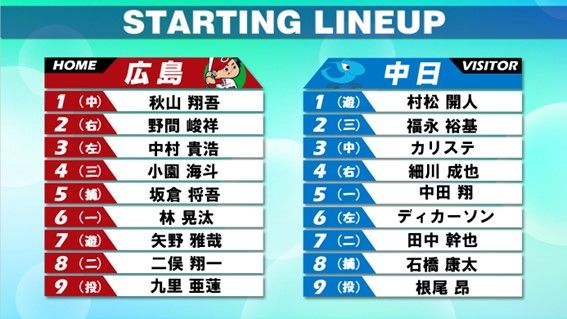 【スタメン】中日先発はプロ初勝利目指す根尾昂　広島は菊池にかわりセカンドに二俣翔一