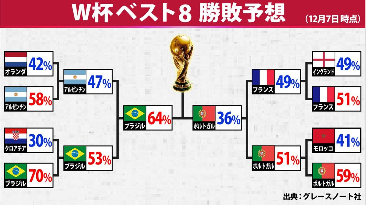 【W杯】決勝はブラジルvsポルトガル!? 米データ会社がベスト8勝敗を予想 フランスvsイングランドは超僅差