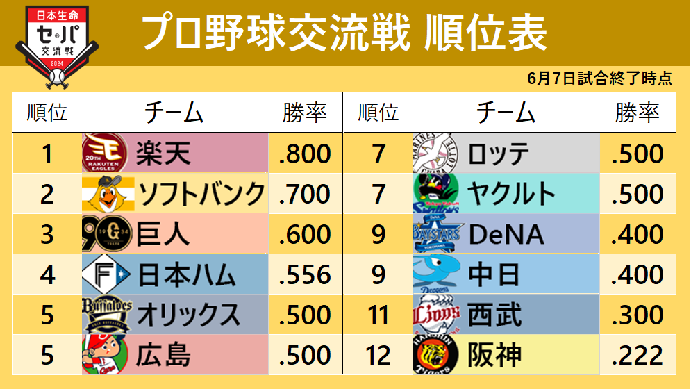 【交流戦順位表】楽天が首位をキープ 最下位の阪神は交流戦2勝目 セ25勝パ32勝