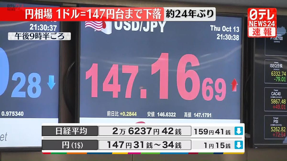 約24年ぶり…円相場、一時1ドル＝147円台に下落　米消費者物価指数が市場予想を上回る
