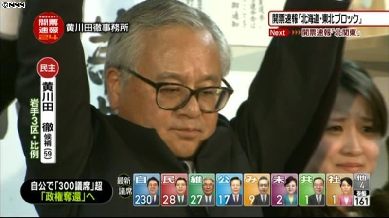 岩手３区　黄川田徹氏（民主・前）が当確