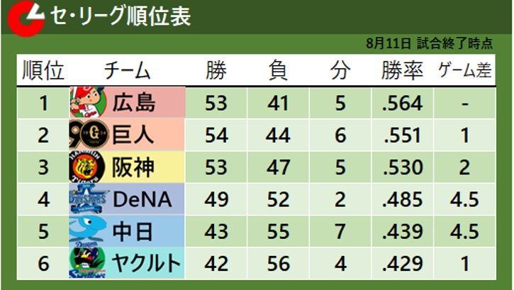 【セ・リーグ順位表】2位・巨人が首位に1ゲーム差　3位と4位の差が4.5に広がる