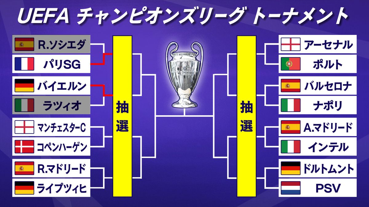 【欧州CL】久保建英・鎌田大地所属チームがそれぞれ敗退　PSGとバイエルンがベスト8へ