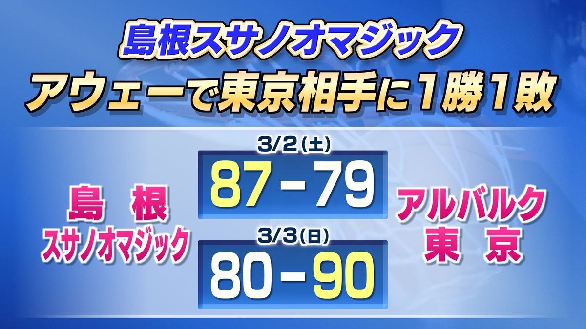 約3週間ぶりに公式戦再開　B1島根スサノオマジック　アルバルク東京相手に1勝1敗