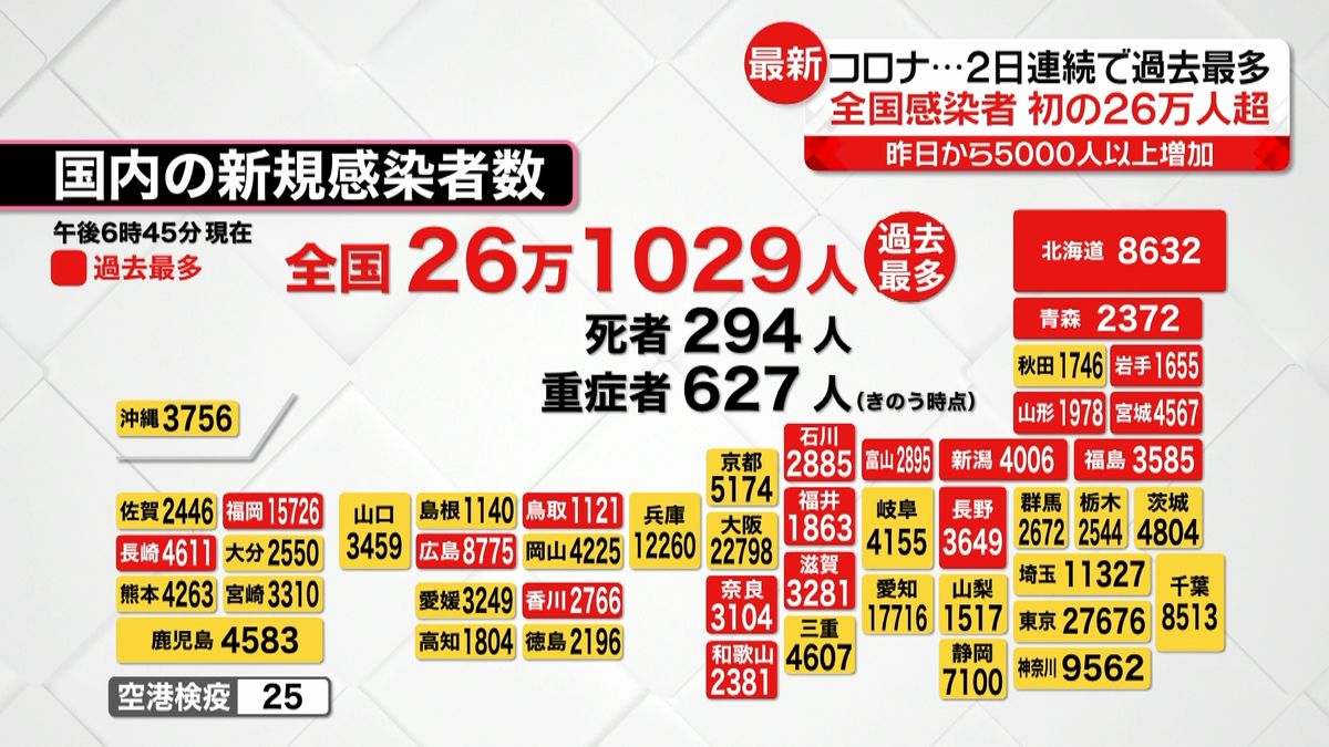 全国で26万1029人感染　19の道と県で過去最多　お盆休み明け以降、地方を中心に感染拡大続く