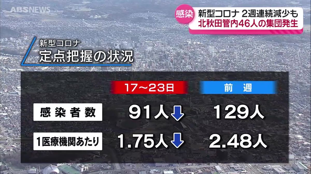 県内の新型コロナ患者は2週連続で減少 　集団感染は前の週に比べて増加