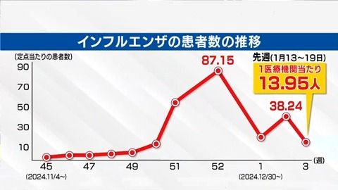 インフル感染 流行のピーク越える 前週から患者半減 警報レベル続く地域も 山梨