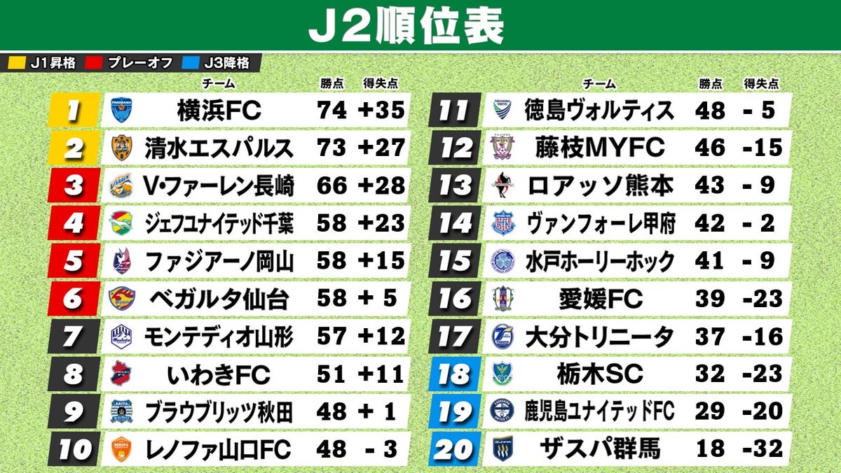 【J2順位表】横浜FC＆清水はJ1昇格持ち越し　J1昇格PO争う長崎、千葉、岡山、仙台、山形が勝利　14位甲府までが残留決定