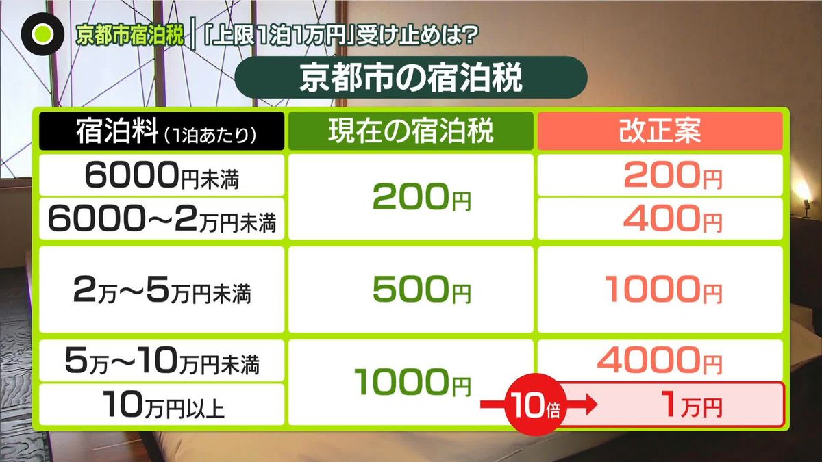 ナゼ引き上げ？　京都市が宿泊税「最大1万円」発表　受け止めは…