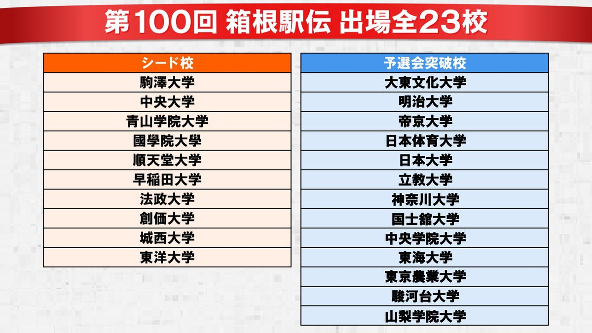 第100回箱根駅伝の“全23校”が決定　日大、神奈川大、中央学院大、東農大、駿河台大の5校が復活