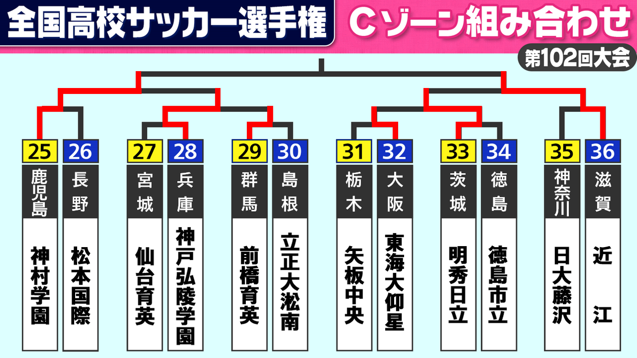 高校サッカー】Cゾーン ベスト8は神村学園(鹿児島)と近江(滋賀) 準々