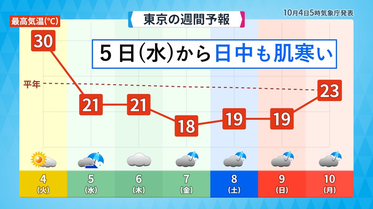 【天気】太平洋側は晴れて暑く　北日本は雨、東・西日本の日本海側は夕方から雨に