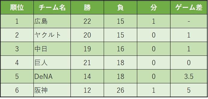 広島が首位、中日が3位に浮上　11日終了時点でのセ・リーグ順位表
