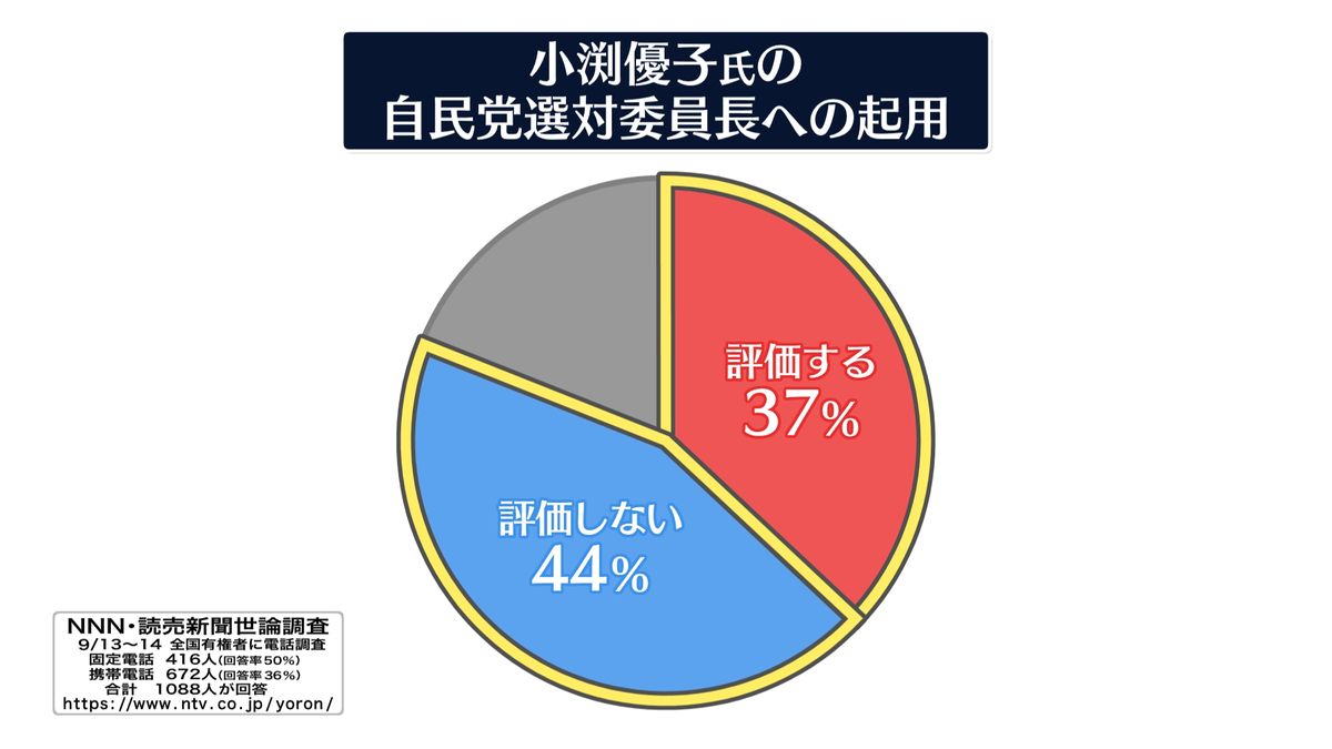 小渕優子選対委員長「評価しない」44%　【NNN・読売新聞世論調査】