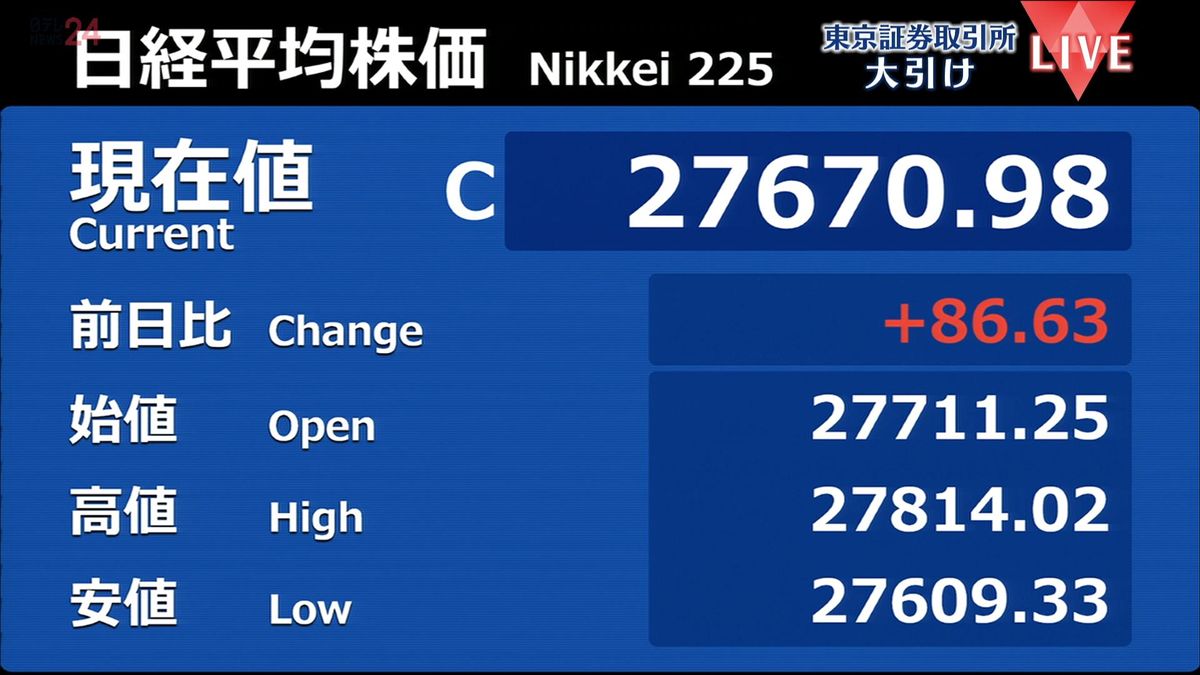 日経平均86円高　終値2万7670円