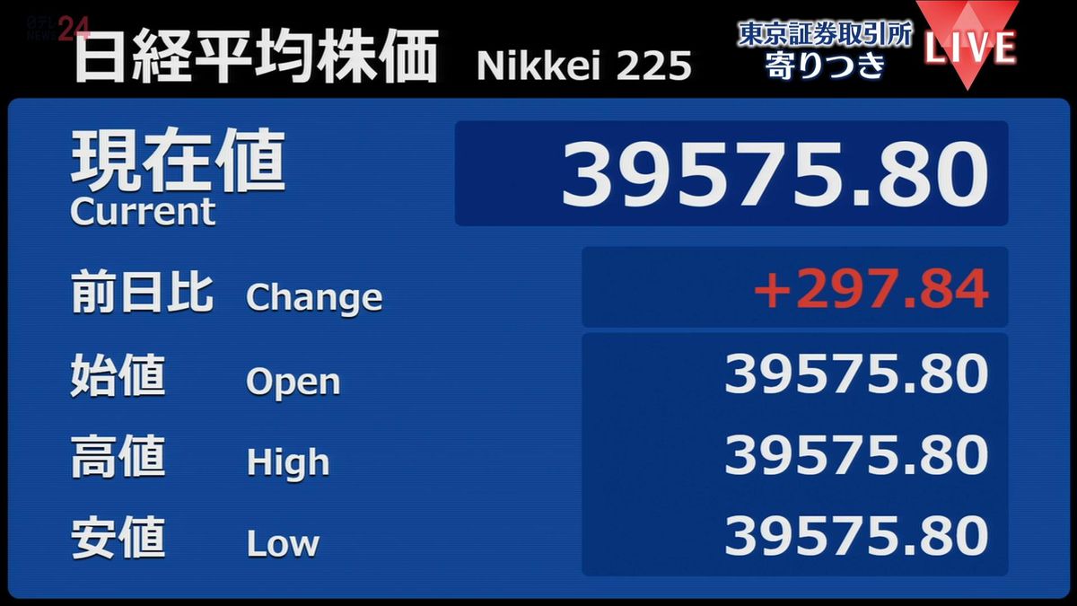 日経平均　前営業日比297円高で寄りつき