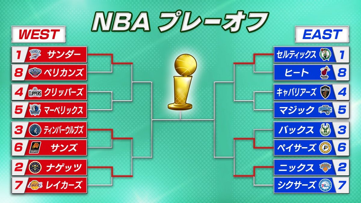 【NBA】ペイサーズが10年ぶりのプレーオフシリーズで勝利を飾る 　ニックスは接戦を制し準決勝進出