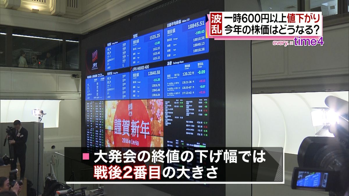 東証で大発会も株価一時６００円以上下落