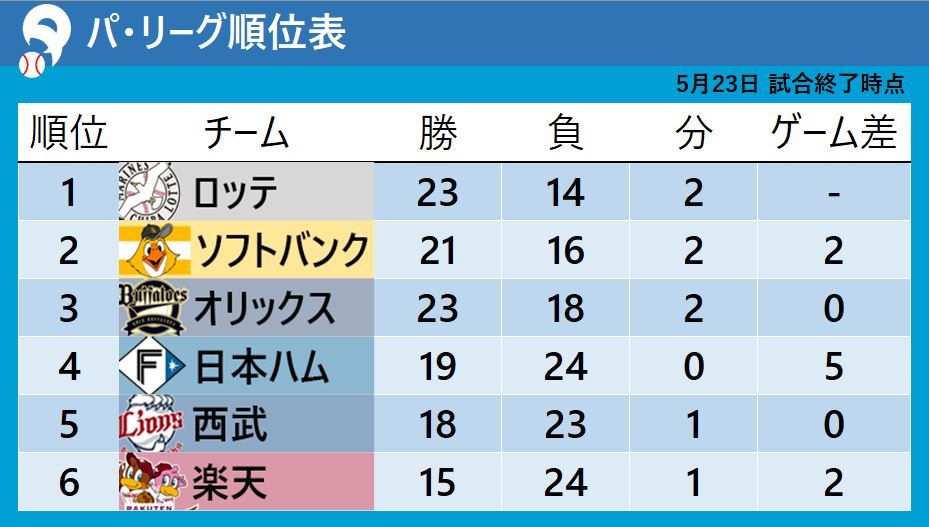 【パ・リーグ順位表】ゲーム差なしの2位・ソフトバンクと3位・オリックスがそろって勝利　首位ロッテに迫る