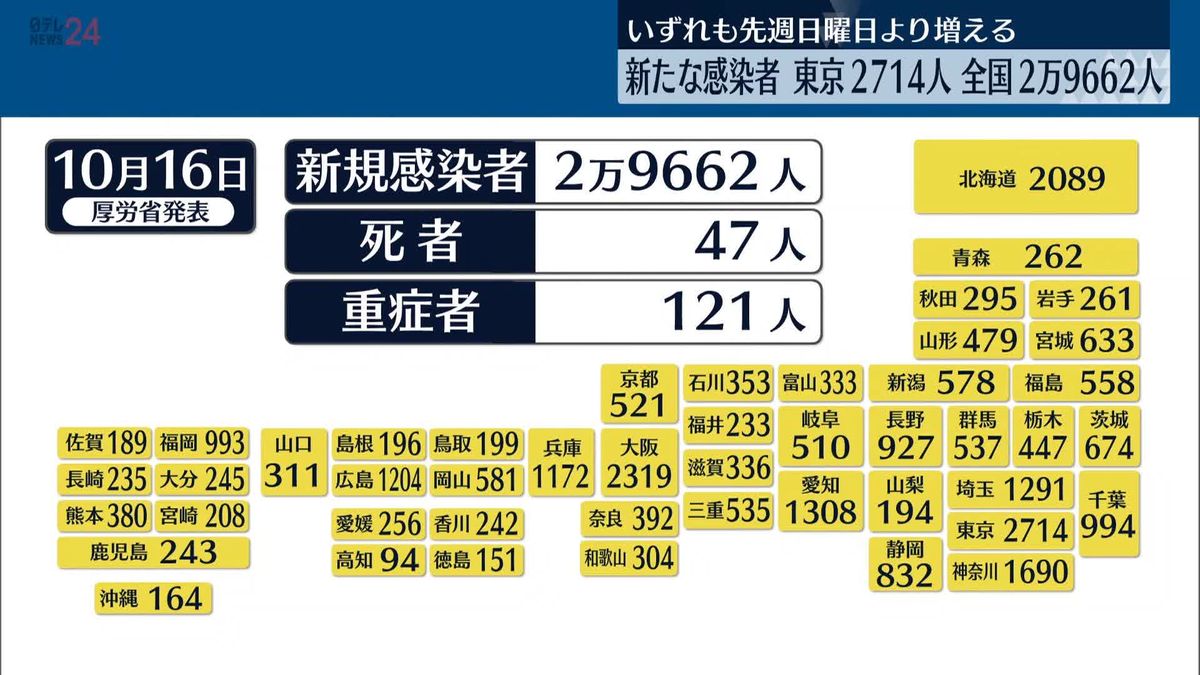 【新型コロナ】東京で2714人感染　全国で2万9662人の新規感染、先週同曜日比6864人増