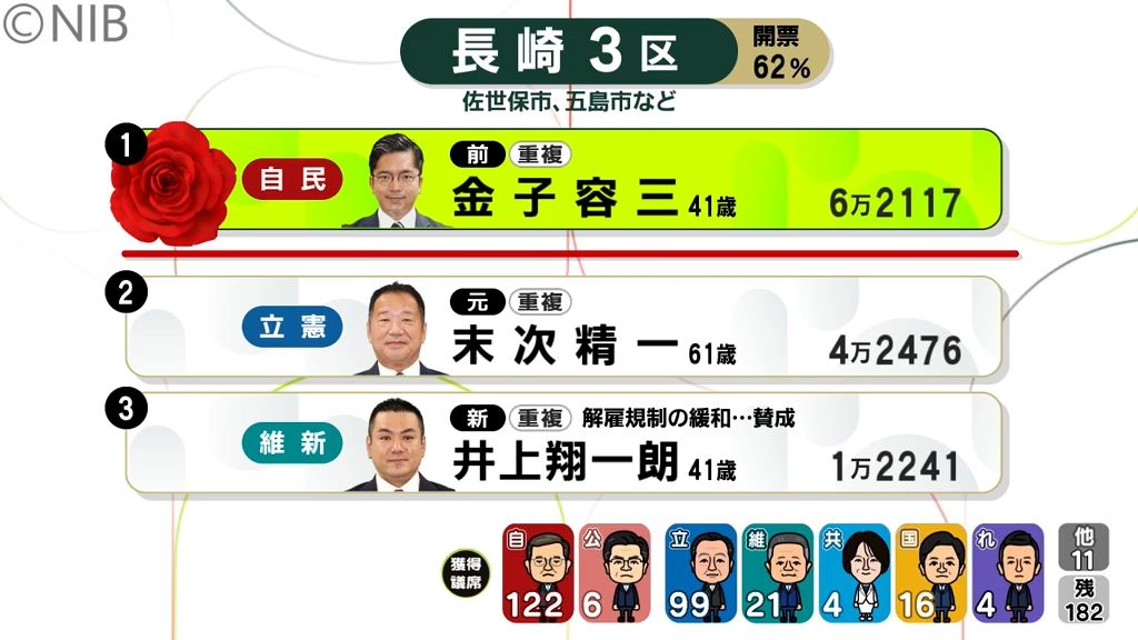 【開票速報】衆議院選挙長崎3区 市町別開票　全地区開票終了《長崎》