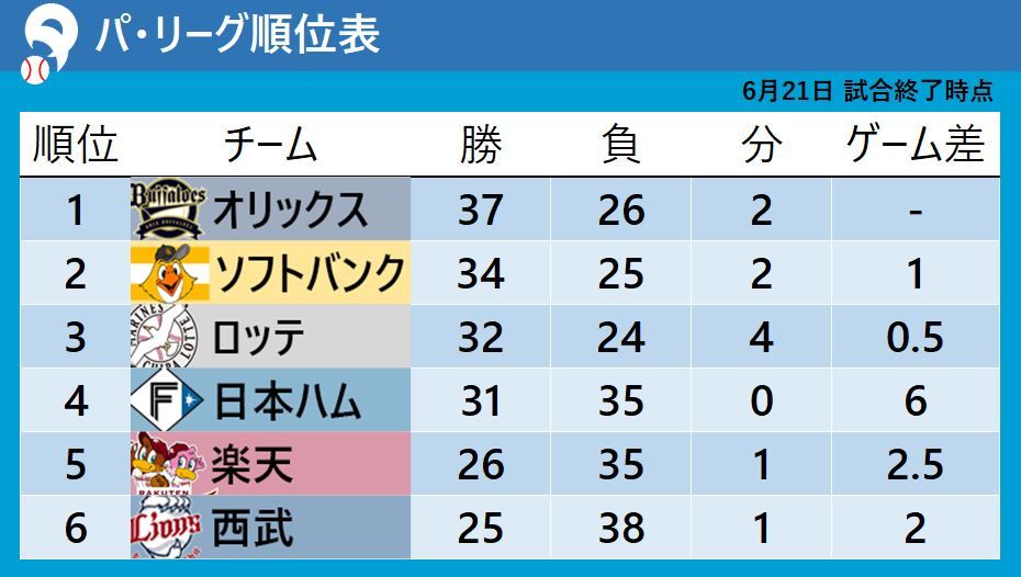 【パ・リーグ順位表】楽天が連敗で交流戦フィニッシュ　先発の瀧中が5回5失点と誤算　順位は変わらず