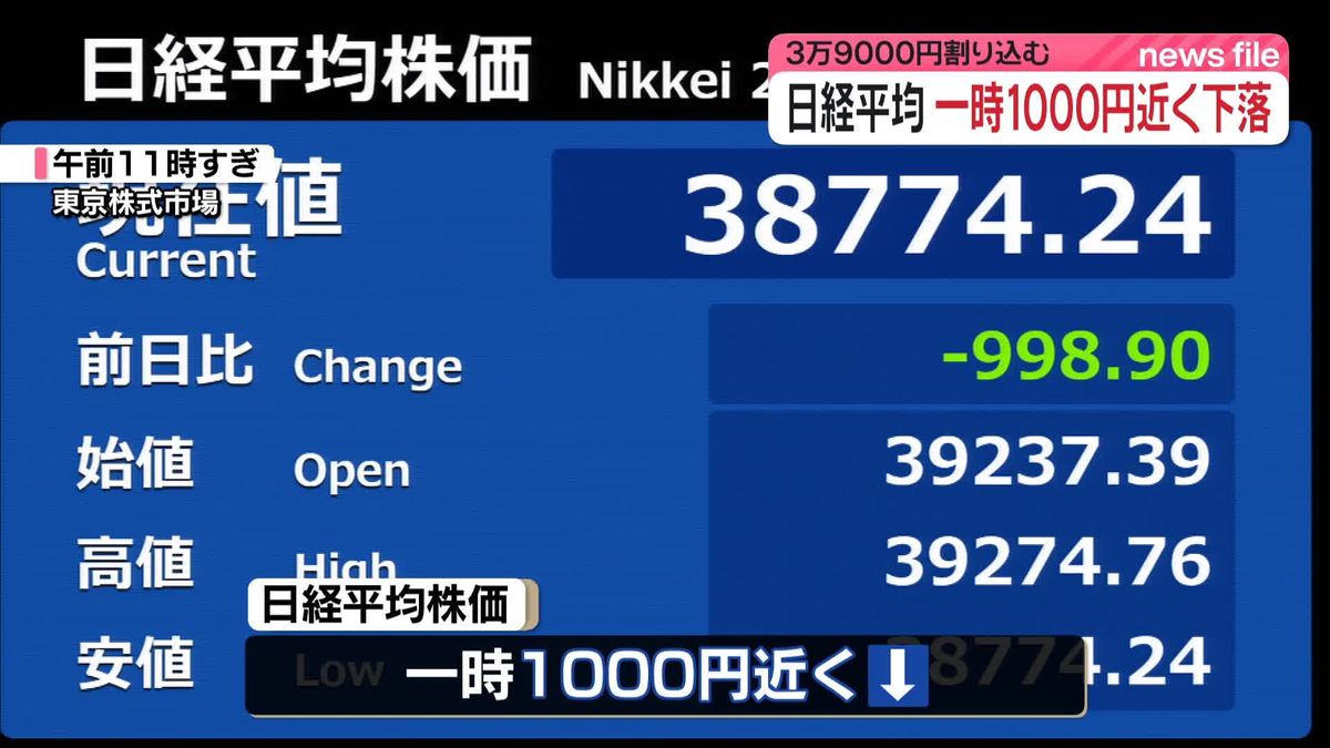 日経平均株価　一時1000円近く下落　米株安・円高受け