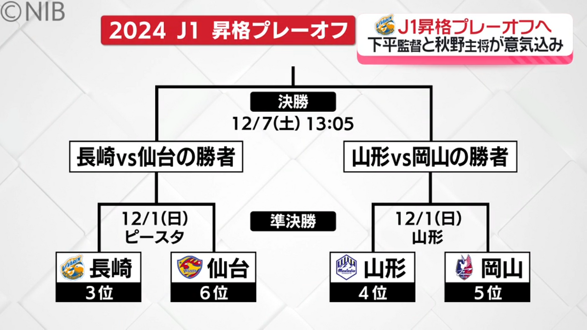 J1プレーオフまであと3日！　下平監督と秋野主将がJ1昇格へ意気込み語る《長崎》