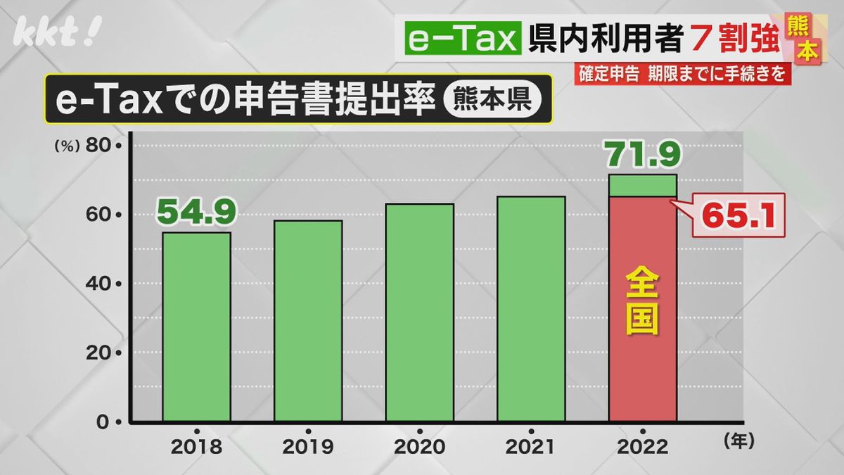 去年は約71%がe-Taxを利用