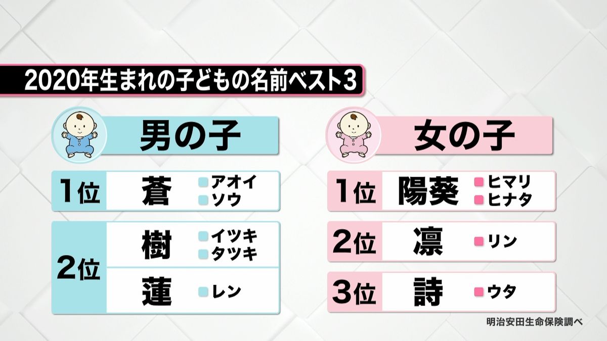 今年の赤ちゃんの名前１位「蒼」、「陽葵」