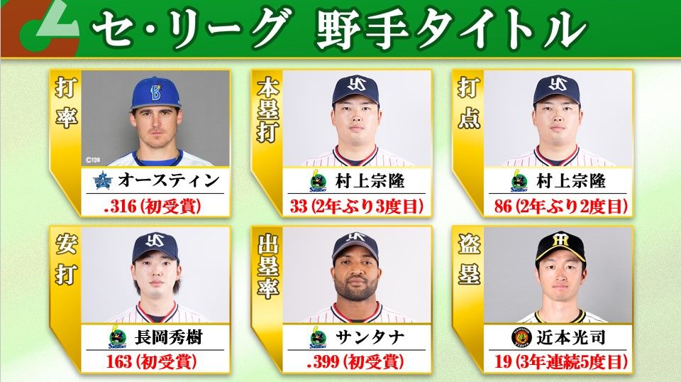 セ野手タイトル】ヤクルトが最多4部門で1位 村上が本塁打と打点で打撃2冠  阪神の近本は19盗塁で5度目タイトル（2024年10月6日掲載）｜日テレNEWS NNN