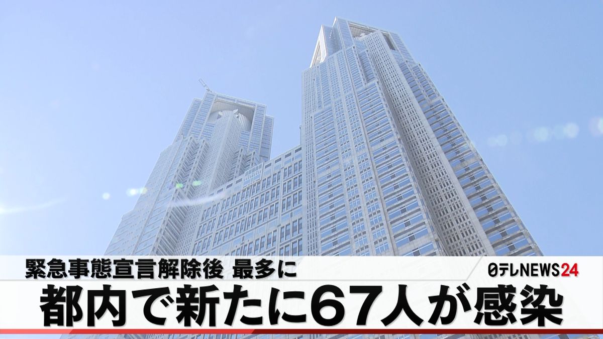 都内で新たに６７人が感染　宣言解除後最多