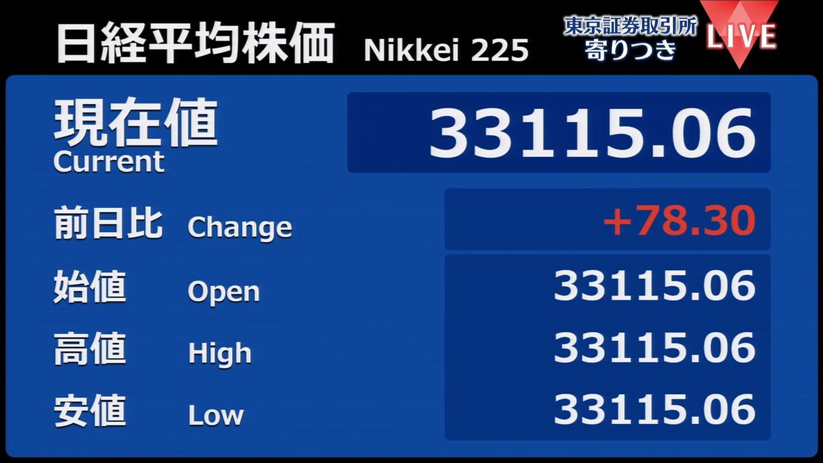 日経平均　前営業日比78円高で寄りつき