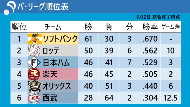 【パ・リーグ順位表】5位オリックスが引き分け挟み10連敗　4位楽天が3位日本ハムまで2ゲーム差