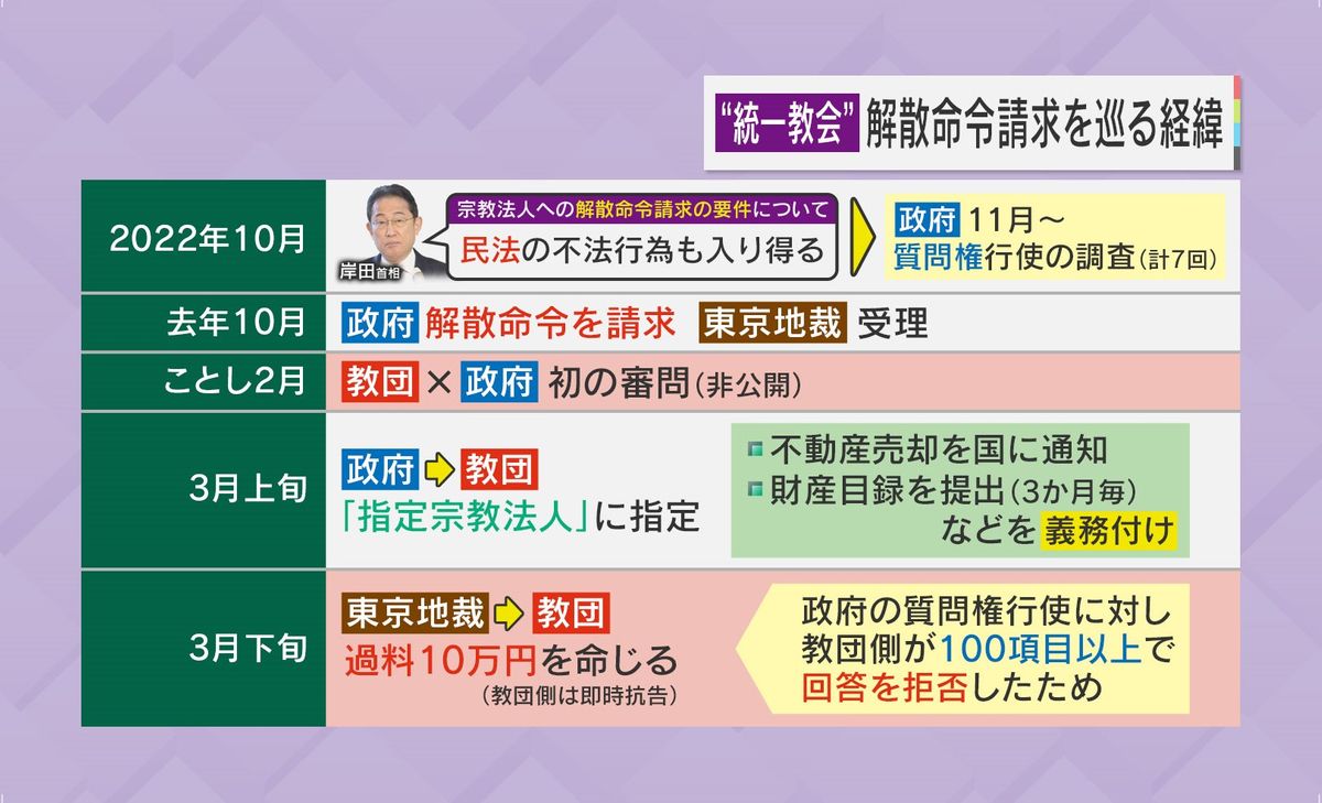 “統一教会”解散命令請求を巡る経緯