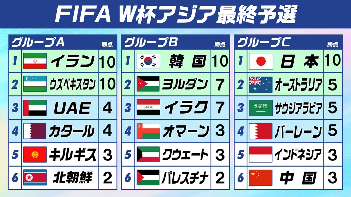 W杯アジア最終予選順位表(第4戦終了時点)