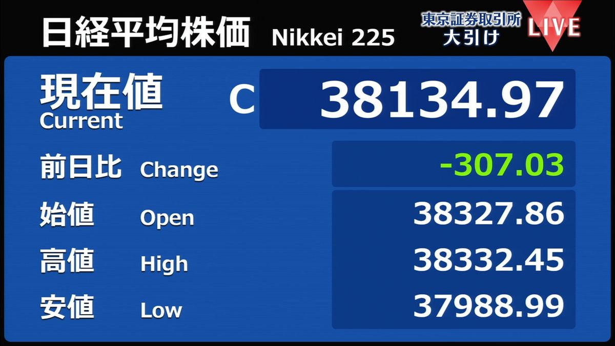 日経平均307円安　終値3万8134円