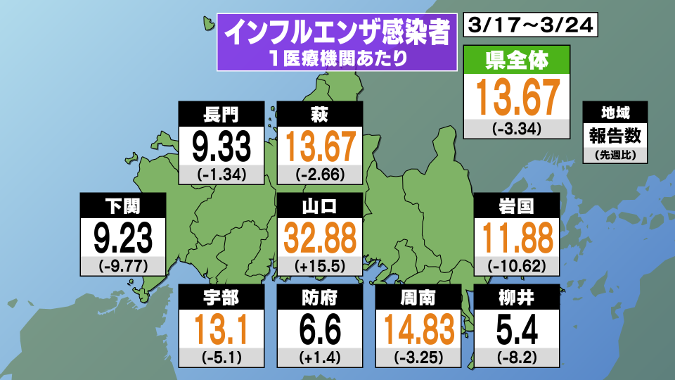 山口県内ではインフルエンザ、新型コロナともに2週ぶりに前の週を下回る