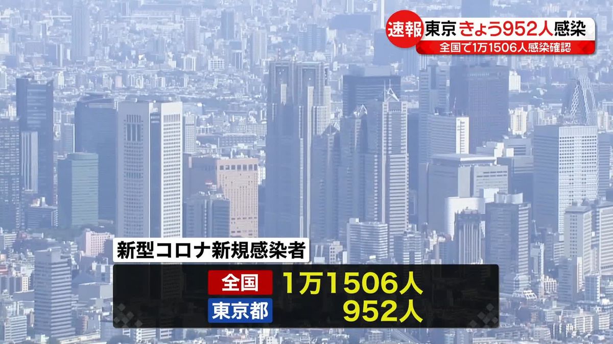 【新型コロナ】東京都952人、全国1万1506人の感染確認