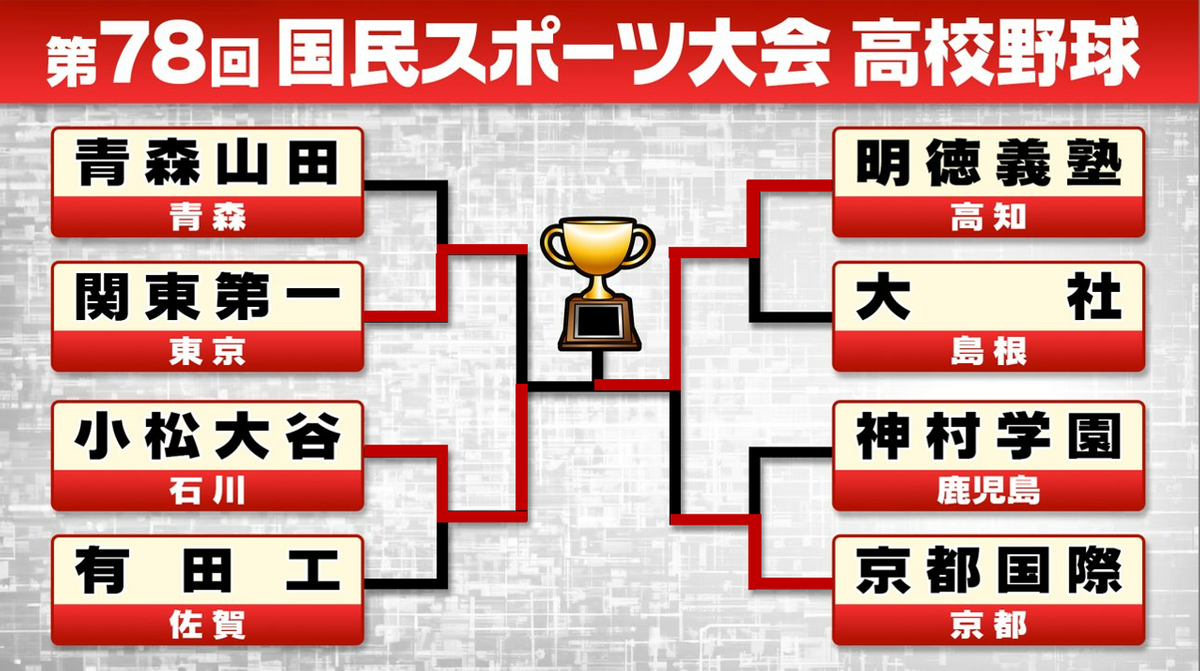 【高校野球】「夢にも思っていなかった」明徳義塾10年ぶりの国民スポーツ大会V　西武・岸潤一郎を擁した2014年以来2度目